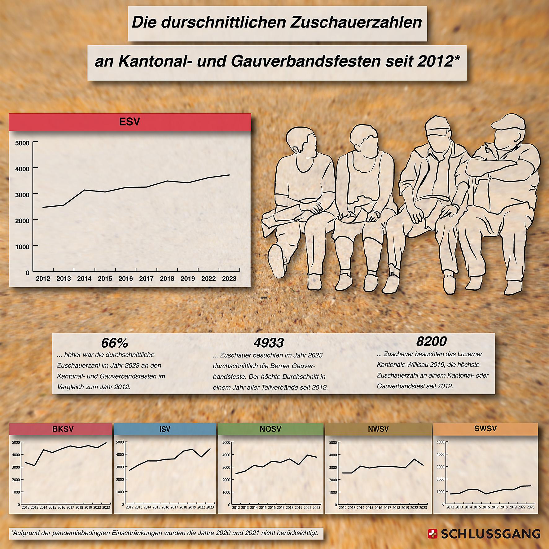 Auf einen Blick: Die durschnittlichen Zuschauerzahlen an den Kantonal- und Gauverbandsfesten seit 2012.